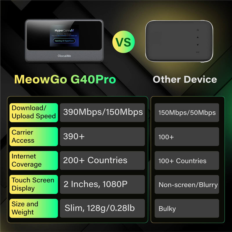 MeowGo G40 Pro - HyperConn™ & Wi-Fi 5 Technology Mobile WiFi