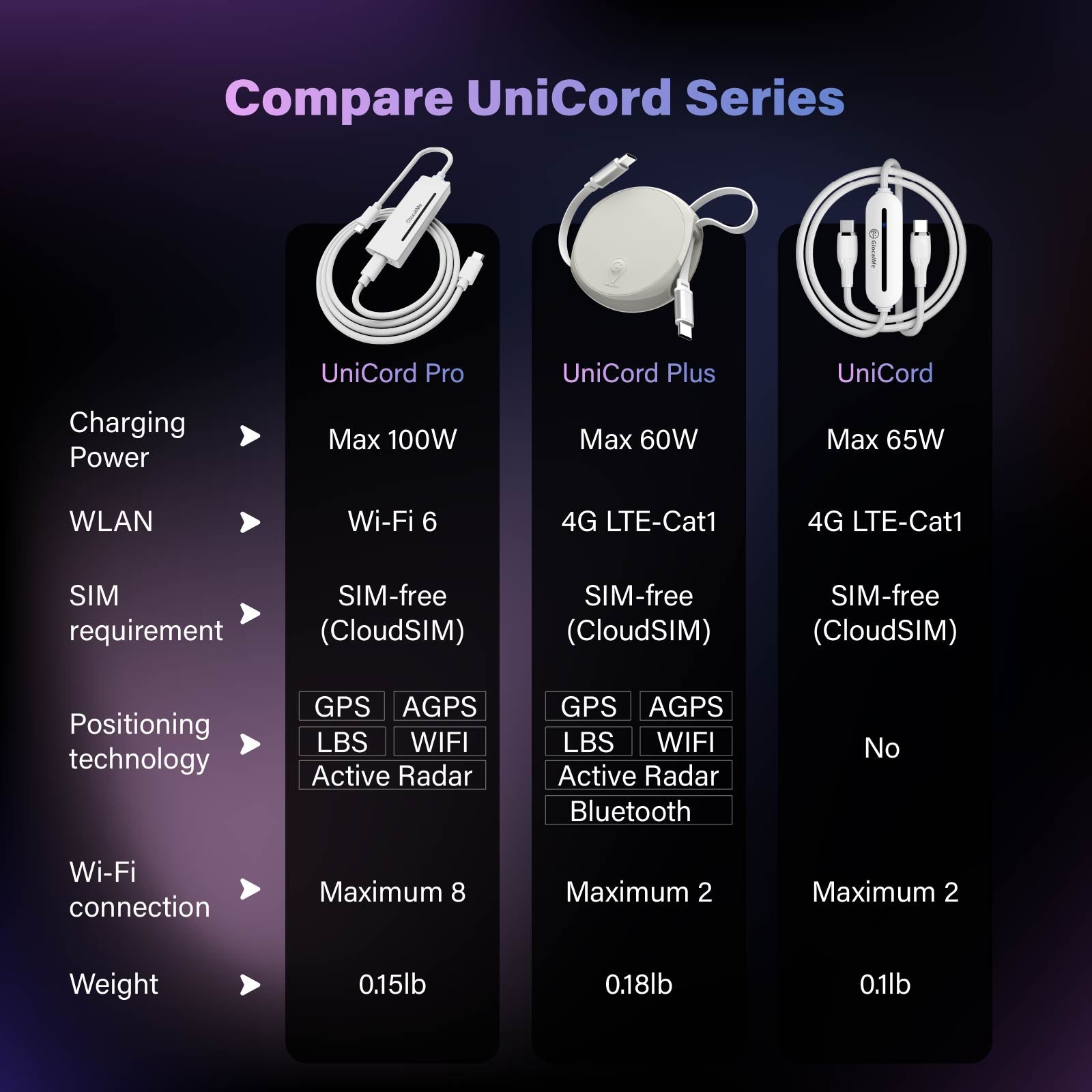 UniCord Pro - 4-In-1 4G Global WiFi Hotspot, Data, Power Cable