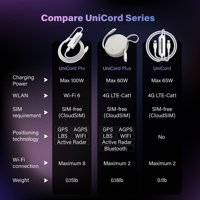 UniCord Pro - 4-In-1 4G Global WiFi Hotspot, Data, Power Cable